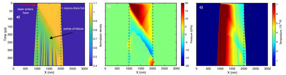Density, pressure and temperature evolution inside the tantalum foil as it undergoes destruction by an intense x-ray pulse.