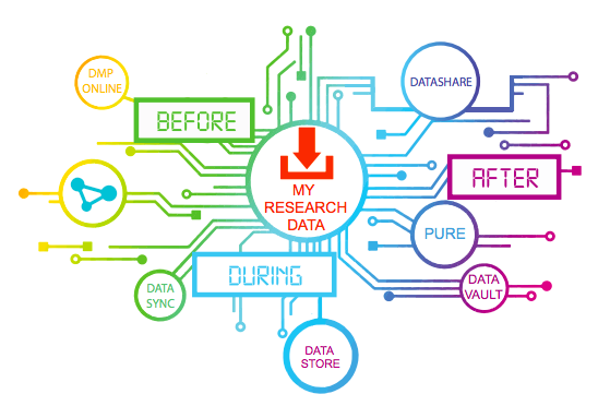 Research Data Support