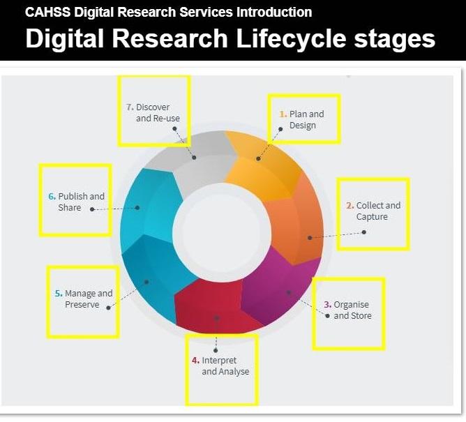 Screenshot showing the research lifecycle stages